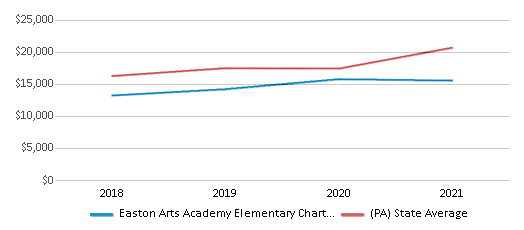This chart displays average revenue per public school student in Easton Arts Academy Elementary Charter School District and average revenue per public school student of all school districts in Pennsylvania by year, with the latest 2020-21 school year data. This chart displays average revenue per public school student in Easton Arts Academy Elementary Charter School District and average revenue per public school student of all school districts in Pennsylvania by year, with the latest 2020-21 school year data.