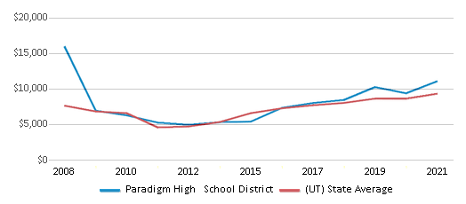 This chart displays average revenue per public school student in Paradigm High School District and average revenue per public school student of all school districts in Utah by year, with the latest 2020-21 school year data. This chart displays average revenue per public school student in Paradigm High School District and average revenue per public school student of all school districts in Utah by year, with the latest 2020-21 school year data.