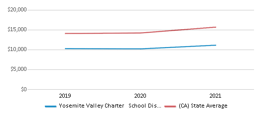 This chart displays average revenue per public school student in Yosemite Valley Charter   School District and average revenue per public school student of all school districts in California by year, with the latest 2020-21 school year data.