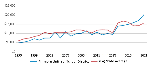 This chart displays average revenue per public school student in Fillmore Unified School District and average revenue per public school student of all school districts in California by year, with the latest 2020-21 school year data. This chart displays average revenue per public school student in Fillmore Unified School District and average revenue per public school student of all school districts in California by year, with the latest 2020-21 school year data.