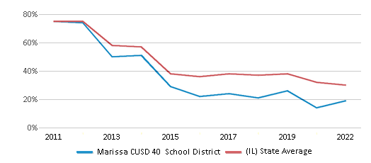 This chart displays the percentage of public school students that scored at or above 'proficient' levels in Reading/Language Arts of Marissa CUSD 40 School District and the percentage of public school students that scored at or above 'proficient' levels in Reading/Language Arts of Illinois by year, with the latest 2021-22 school year data. This chart displays the percentage of public school students that scored at or above 'proficient' levels in Reading/Language Arts of Marissa CUSD 40 School District and the percentage of public school students that scored at or above 'proficient' levels in Reading/Language Arts of Illinois by year, with the latest 2021-22 school year data.