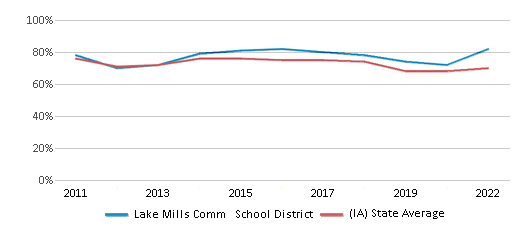 This chart displays the percentage of public school students that scored at or above 'proficient' levels in Reading/Language Arts of Lake Mills Comm School District and the percentage of public school students that scored at or above 'proficient' levels in Reading/Language Arts of Iowa by year, with the latest 2021-22 school year data. This chart displays the percentage of public school students that scored at or above 'proficient' levels in Reading/Language Arts of Lake Mills Comm School District and the percentage of public school students that scored at or above 'proficient' levels in Reading/Language Arts of Iowa by year, with the latest 2021-22 school year data.