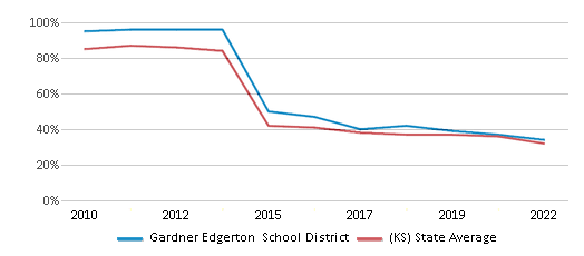 This chart displays the percentage of public school students that scored at or above 'proficient' levels in Reading/Language Arts of Gardner Edgerton School District and the percentage of public school students that scored at or above 'proficient' levels in Reading/Language Arts of Kansas by year, with the latest 2021-22 school year data. This chart displays the percentage of public school students that scored at or above 'proficient' levels in Reading/Language Arts of Gardner Edgerton School District and the percentage of public school students that scored at or above 'proficient' levels in Reading/Language Arts of Kansas by year, with the latest 2021-22 school year data.