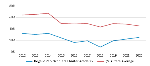 This chart displays the percentage of public school students that scored at or above 'proficient' levels in Reading/Language Arts of Regent Park Scholars Charter Academy School District and the percentage of public school students that scored at or above 'proficient' levels in Reading/Language Arts of Michigan by year, with the latest 2021-22 school year data. This chart displays the percentage of public school students that scored at or above 'proficient' levels in Reading/Language Arts of Regent Park Scholars Charter Academy School District and the percentage of public school students that scored at or above 'proficient' levels in Reading/Language Arts of Michigan by year, with the latest 2021-22 school year data.