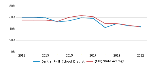 This chart displays the percentage of public school students that scored at or above 'proficient' levels in Reading/Language Arts of Central R-III School District and the percentage of public school students that scored at or above 'proficient' levels in Reading/Language Arts of Missouri by year, with the latest 2021-22 school year data. This chart displays the percentage of public school students that scored at or above 'proficient' levels in Reading/Language Arts of Central R-III School District and the percentage of public school students that scored at or above 'proficient' levels in Reading/Language Arts of Missouri by year, with the latest 2021-22 school year data.