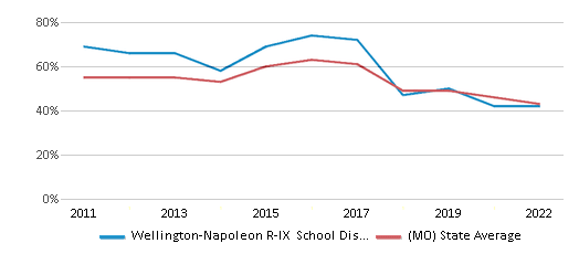 This chart displays the percentage of public school students that scored at or above 'proficient' levels in Reading/Language Arts of Wellington-Napoleon R-IX School District and the percentage of public school students that scored at or above 'proficient' levels in Reading/Language Arts of Missouri by year, with the latest 2021-22 school year data. This chart displays the percentage of public school students that scored at or above 'proficient' levels in Reading/Language Arts of Wellington-Napoleon R-IX School District and the percentage of public school students that scored at or above 'proficient' levels in Reading/Language Arts of Missouri by year, with the latest 2021-22 school year data.
