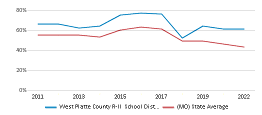 This chart displays the percentage of public school students that scored at or above 'proficient' levels in Reading/Language Arts of West Platte County R-II School District and the percentage of public school students that scored at or above 'proficient' levels in Reading/Language Arts of Missouri by year, with the latest 2021-22 school year data. This chart displays the percentage of public school students that scored at or above 'proficient' levels in Reading/Language Arts of West Platte County R-II School District and the percentage of public school students that scored at or above 'proficient' levels in Reading/Language Arts of Missouri by year, with the latest 2021-22 school year data.