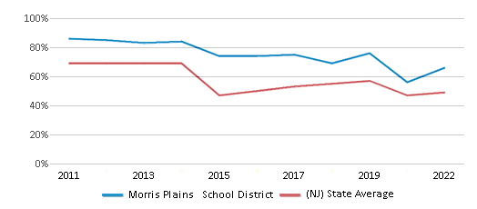 This chart displays the percentage of public school students that scored at or above 'proficient' levels in Reading/Language Arts of Morris Plains School District and the percentage of public school students that scored at or above 'proficient' levels in Reading/Language Arts of New Jersey by year, with the latest 2021-22 school year data. This chart displays the percentage of public school students that scored at or above 'proficient' levels in Reading/Language Arts of Morris Plains School District and the percentage of public school students that scored at or above 'proficient' levels in Reading/Language Arts of New Jersey by year, with the latest 2021-22 school year data.