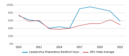 This chart displays the percentage of public school students that scored at or above 'proficient' levels in Reading/Language Arts of Leadership Preparatory Bedford Stuyvesant Charter School District and the percentage of public school students that scored at or above 'proficient' levels in Reading/Language Arts of New York by year, with the latest 2021-22 school year data. This chart displays the percentage of public school students that scored at or above 'proficient' levels in Reading/Language Arts of Leadership Preparatory Bedford Stuyvesant Charter School District and the percentage of public school students that scored at or above 'proficient' levels in Reading/Language Arts of New York by year, with the latest 2021-22 school year data.