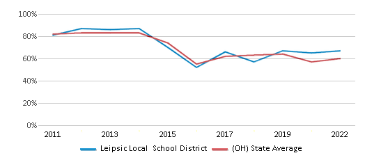 This chart displays the percentage of public school students that scored at or above 'proficient' levels in Reading/Language Arts of Leipsic Local School District and the percentage of public school students that scored at or above 'proficient' levels in Reading/Language Arts of Ohio by year, with the latest 2021-22 school year data. This chart displays the percentage of public school students that scored at or above 'proficient' levels in Reading/Language Arts of Leipsic Local School District and the percentage of public school students that scored at or above 'proficient' levels in Reading/Language Arts of Ohio by year, with the latest 2021-22 school year data.