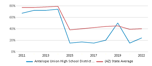 This chart displays the percentage of public school students that scored at or above 'proficient' levels in Reading/Language Arts of Antelope Union High School District (4506) and the percentage of public school students that scored at or above 'proficient' levels in Reading/Language Arts of Arizona by year, with the latest 2021-22 school year data. This chart displays the percentage of public school students that scored at or above 'proficient' levels in Reading/Language Arts of Antelope Union High School District (4506) and the percentage of public school students that scored at or above 'proficient' levels in Reading/Language Arts of Arizona by year, with the latest 2021-22 school year data.