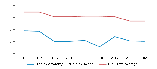 This chart displays the percentage of public school students that scored at or above 'proficient' levels in Reading/Language Arts of Lindley Academy CS At Birney School District and the percentage of public school students that scored at or above 'proficient' levels in Reading/Language Arts of Pennsylvania by year, with the latest 2021-22 school year data. This chart displays the percentage of public school students that scored at or above 'proficient' levels in Reading/Language Arts of Lindley Academy CS At Birney School District and the percentage of public school students that scored at or above 'proficient' levels in Reading/Language Arts of Pennsylvania by year, with the latest 2021-22 school year data.