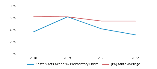 This chart displays the percentage of public school students that scored at or above 'proficient' levels in Reading/Language Arts of Easton Arts Academy Elementary Charter School District and the percentage of public school students that scored at or above 'proficient' levels in Reading/Language Arts of Pennsylvania by year, with the latest 2021-22 school year data. This chart displays the percentage of public school students that scored at or above 'proficient' levels in Reading/Language Arts of Easton Arts Academy Elementary Charter School District and the percentage of public school students that scored at or above 'proficient' levels in Reading/Language Arts of Pennsylvania by year, with the latest 2021-22 school year data.