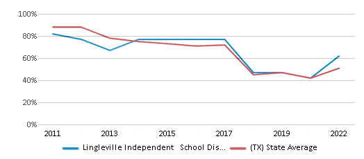 This chart displays the percentage of public school students that scored at or above 'proficient' levels in Reading/Language Arts of Lingleville Independent School District and the percentage of public school students that scored at or above 'proficient' levels in Reading/Language Arts of Texas by year, with the latest 2021-22 school year data. This chart displays the percentage of public school students that scored at or above 'proficient' levels in Reading/Language Arts of Lingleville Independent School District and the percentage of public school students that scored at or above 'proficient' levels in Reading/Language Arts of Texas by year, with the latest 2021-22 school year data.