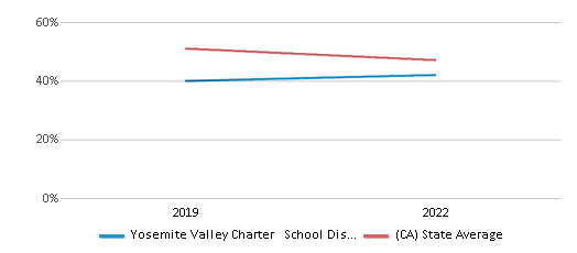 This chart displays the percentage of public school students that scored at or above 'proficient' levels in Reading/Language Arts of Yosemite Valley Charter   School District and the percentage of public school students that scored at or above 'proficient' levels in Reading/Language Arts of California by year, with the latest 2021-22 school year data.