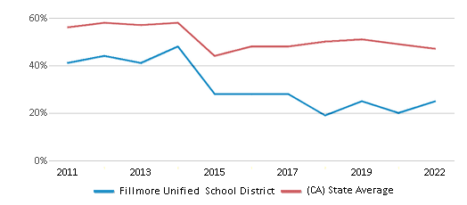 This chart displays the percentage of public school students that scored at or above 'proficient' levels in Reading/Language Arts of Fillmore Unified School District and the percentage of public school students that scored at or above 'proficient' levels in Reading/Language Arts of California by year, with the latest 2021-22 school year data. This chart displays the percentage of public school students that scored at or above 'proficient' levels in Reading/Language Arts of Fillmore Unified School District and the percentage of public school students that scored at or above 'proficient' levels in Reading/Language Arts of California by year, with the latest 2021-22 school year data.
