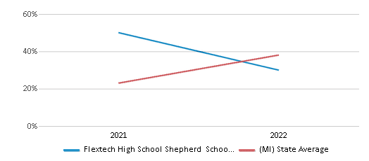 This chart displays the percentage of public school students that scored at or above 'proficient' levels in Science of Flextech High School Shepherd School District and the percentage of public school students that scored at or above 'proficient' levels in Science of Michigan by year, with the latest 2021-22 school year data. This chart displays the percentage of public school students that scored at or above 'proficient' levels in Science of Flextech High School Shepherd School District and the percentage of public school students that scored at or above 'proficient' levels in Science of Michigan by year, with the latest 2021-22 school year data.