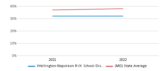 This chart displays the percentage of public school students that scored at or above 'proficient' levels in Science of Wellington-Napoleon R-IX School District and the percentage of public school students that scored at or above 'proficient' levels in Science of Missouri by year, with the latest 2021-22 school year data. This chart displays the percentage of public school students that scored at or above 'proficient' levels in Science of Wellington-Napoleon R-IX School District and the percentage of public school students that scored at or above 'proficient' levels in Science of Missouri by year, with the latest 2021-22 school year data.