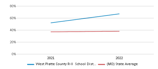 This chart displays the percentage of public school students that scored at or above 'proficient' levels in Science of West Platte County R-II School District and the percentage of public school students that scored at or above 'proficient' levels in Science of Missouri by year, with the latest 2021-22 school year data. This chart displays the percentage of public school students that scored at or above 'proficient' levels in Science of West Platte County R-II School District and the percentage of public school students that scored at or above 'proficient' levels in Science of Missouri by year, with the latest 2021-22 school year data.