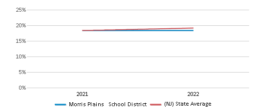 This chart displays the percentage of public school students that scored at or above 'proficient' levels in Science of Morris Plains School District and the percentage of public school students that scored at or above 'proficient' levels in Science of New Jersey by year, with the latest 2021-22 school year data. This chart displays the percentage of public school students that scored at or above 'proficient' levels in Science of Morris Plains School District and the percentage of public school students that scored at or above 'proficient' levels in Science of New Jersey by year, with the latest 2021-22 school year data.