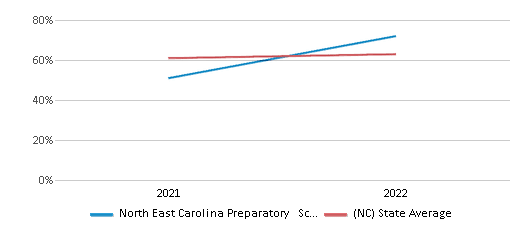 This chart displays the percentage of public school students that scored at or above 'proficient' levels in Science of North East Carolina Preparatory School District and the percentage of public school students that scored at or above 'proficient' levels in Science of North Carolina by year, with the latest 2021-22 school year data. This chart displays the percentage of public school students that scored at or above 'proficient' levels in Science of North East Carolina Preparatory School District and the percentage of public school students that scored at or above 'proficient' levels in Science of North Carolina by year, with the latest 2021-22 school year data.