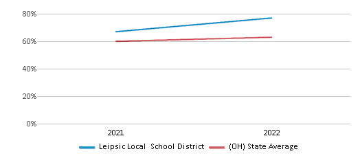 This chart displays the percentage of public school students that scored at or above 'proficient' levels in Science of Leipsic Local School District and the percentage of public school students that scored at or above 'proficient' levels in Science of Ohio by year, with the latest 2021-22 school year data. This chart displays the percentage of public school students that scored at or above 'proficient' levels in Science of Leipsic Local School District and the percentage of public school students that scored at or above 'proficient' levels in Science of Ohio by year, with the latest 2021-22 school year data.
