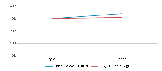 This chart displays the percentage of public school students that scored at or above 'proficient' levels in Science of Lane School District and the percentage of public school students that scored at or above 'proficient' levels in Science of Oklahoma by year, with the latest 2021-22 school year data. This chart displays the percentage of public school students that scored at or above 'proficient' levels in Science of Lane School District and the percentage of public school students that scored at or above 'proficient' levels in Science of Oklahoma by year, with the latest 2021-22 school year data.