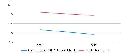 This chart displays the percentage of public school students that scored at or above 'proficient' levels in Science of Lindley Academy CS At Birney School District and the percentage of public school students that scored at or above 'proficient' levels in Science of Pennsylvania by year, with the latest 2021-22 school year data. This chart displays the percentage of public school students that scored at or above 'proficient' levels in Science of Lindley Academy CS At Birney School District and the percentage of public school students that scored at or above 'proficient' levels in Science of Pennsylvania by year, with the latest 2021-22 school year data.