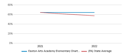 This chart displays the percentage of public school students that scored at or above 'proficient' levels in Science of Easton Arts Academy Elementary Charter School District and the percentage of public school students that scored at or above 'proficient' levels in Science of Pennsylvania by year, with the latest 2021-22 school year data. This chart displays the percentage of public school students that scored at or above 'proficient' levels in Science of Easton Arts Academy Elementary Charter School District and the percentage of public school students that scored at or above 'proficient' levels in Science of Pennsylvania by year, with the latest 2021-22 school year data.