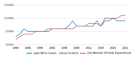 This chart displays total spending of Lake Mills Comm School District and median value from total spendings of all school districts in Iowa by year, with the latest 2020-21 school year data. This chart displays total spending of Lake Mills Comm School District and median value from total spendings of all school districts in Iowa by year, with the latest 2020-21 school year data.