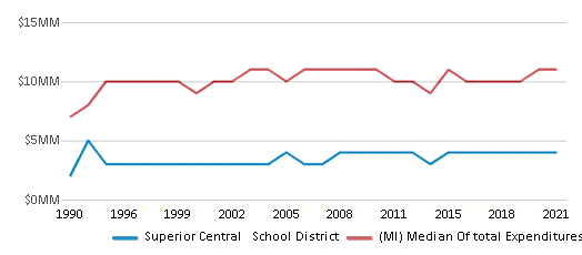 This chart displays total spending of Superior Central School District and median value from total spendings of all school districts in Michigan by year, with the latest 2020-21 school year data. This chart displays total spending of Superior Central School District and median value from total spendings of all school districts in Michigan by year, with the latest 2020-21 school year data.