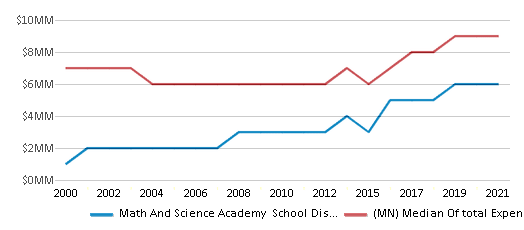 This chart displays total spending of Math And Science Academy School District and median value from total spendings of all school districts in Minnesota by year, with the latest 2020-21 school year data. This chart displays total spending of Math And Science Academy School District and median value from total spendings of all school districts in Minnesota by year, with the latest 2020-21 school year data.