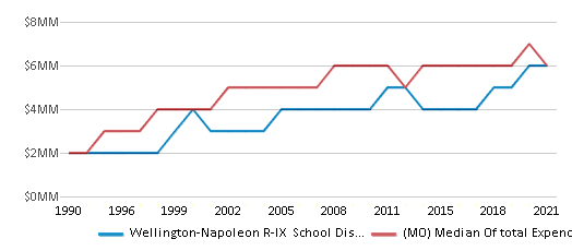 This chart displays total spending of Wellington-Napoleon R-IX School District and median value from total spendings of all school districts in Missouri by year, with the latest 2020-21 school year data. This chart displays total spending of Wellington-Napoleon R-IX School District and median value from total spendings of all school districts in Missouri by year, with the latest 2020-21 school year data.