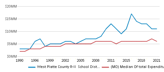 This chart displays total spending of West Platte County R-II School District and median value from total spendings of all school districts in Missouri by year, with the latest 2020-21 school year data. This chart displays total spending of West Platte County R-II School District and median value from total spendings of all school districts in Missouri by year, with the latest 2020-21 school year data.
