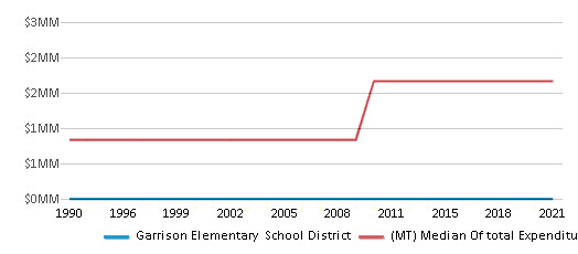 This chart displays total spending of Garrison Elementary School District and median value from total spendings of all school districts in Montana by year, with the latest 2020-21 school year data. This chart displays total spending of Garrison Elementary School District and median value from total spendings of all school districts in Montana by year, with the latest 2020-21 school year data.
