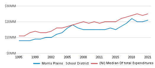 This chart displays total spending of Morris Plains School District and median value from total spendings of all school districts in New Jersey by year, with the latest 2020-21 school year data. This chart displays total spending of Morris Plains School District and median value from total spendings of all school districts in New Jersey by year, with the latest 2020-21 school year data.