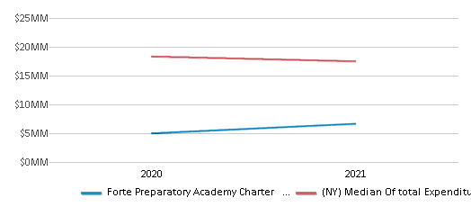 This chart displays total spending of Forte Preparatory Academy Charter School District and median value from total spendings of all school districts in New York by year, with the latest 2020-21 school year data. This chart displays total spending of Forte Preparatory Academy Charter School District and median value from total spendings of all school districts in New York by year, with the latest 2020-21 school year data.