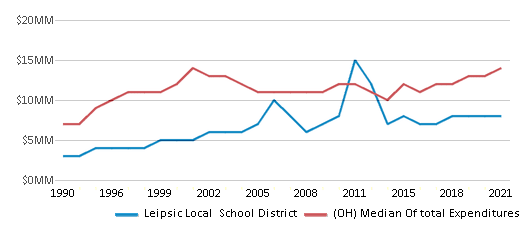 This chart displays total spending of Leipsic Local School District and median value from total spendings of all school districts in Ohio by year, with the latest 2020-21 school year data. This chart displays total spending of Leipsic Local School District and median value from total spendings of all school districts in Ohio by year, with the latest 2020-21 school year data.