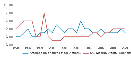 This chart displays total spending of Antelope Union High School District (4506) and median value from total spendings of all school districts in Arizona by year, with the latest 2020-21 school year data. This chart displays total spending of Antelope Union High School District (4506) and median value from total spendings of all school districts in Arizona by year, with the latest 2020-21 school year data.
