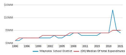 This chart displays total spending of Waynoka School District and median value from total spendings of all school districts in Oklahoma by year, with the latest 2020-21 school year data. This chart displays total spending of Waynoka School District and median value from total spendings of all school districts in Oklahoma by year, with the latest 2020-21 school year data.