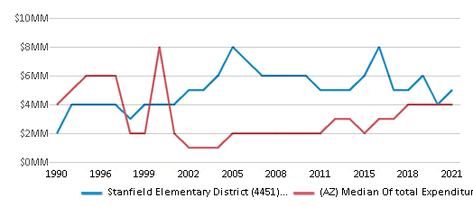 This chart displays total spending of Stanfield Elementary District (4451) School District and median value from total spendings of all school districts in Arizona by year, with the latest 2020-21 school year data. This chart displays total spending of Stanfield Elementary District (4451) School District and median value from total spendings of all school districts in Arizona by year, with the latest 2020-21 school year data.