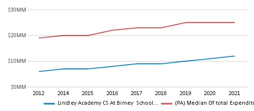 This chart displays total spending of Lindley Academy CS At Birney School District and median value from total spendings of all school districts in Pennsylvania by year, with the latest 2020-21 school year data. This chart displays total spending of Lindley Academy CS At Birney School District and median value from total spendings of all school districts in Pennsylvania by year, with the latest 2020-21 school year data.