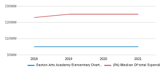 This chart displays total spending of Easton Arts Academy Elementary Charter School District and median value from total spendings of all school districts in Pennsylvania by year, with the latest 2020-21 school year data. This chart displays total spending of Easton Arts Academy Elementary Charter School District and median value from total spendings of all school districts in Pennsylvania by year, with the latest 2020-21 school year data.
