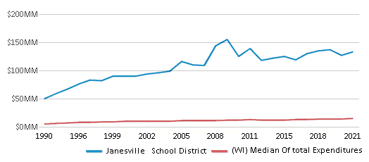 This chart displays total spending of Janesville School District and median value from total spendings of all school districts in Wisconsin by year, with the latest 2020-21 school year data. This chart displays total spending of Janesville School District and median value from total spendings of all school districts in Wisconsin by year, with the latest 2020-21 school year data.