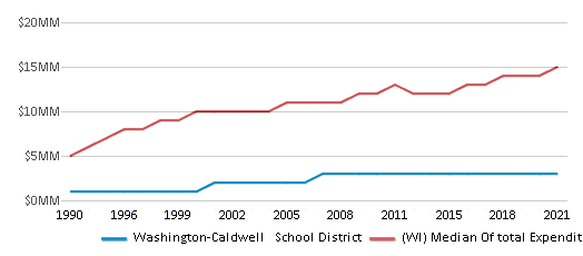 This chart displays total spending of Washington-Caldwell School District and median value from total spendings of all school districts in Wisconsin by year, with the latest 2020-21 school year data. This chart displays total spending of Washington-Caldwell School District and median value from total spendings of all school districts in Wisconsin by year, with the latest 2020-21 school year data.