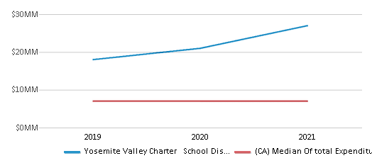 This chart displays total spending of Yosemite Valley Charter   School District and median value from total spendings of all school districts in California by year, with the latest 2020-21 school year data.