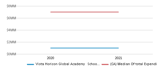 This chart displays total spending of Vista Horizon Global Academy School District and median value from total spendings of all school districts in California by year, with the latest 2020-21 school year data. This chart displays total spending of Vista Horizon Global Academy School District and median value from total spendings of all school districts in California by year, with the latest 2020-21 school year data.