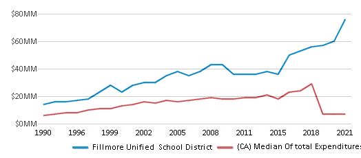 This chart displays total spending of Fillmore Unified School District and median value from total spendings of all school districts in California by year, with the latest 2020-21 school year data. This chart displays total spending of Fillmore Unified School District and median value from total spendings of all school districts in California by year, with the latest 2020-21 school year data.