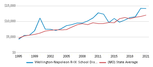This chart displays average spending per public school student in Wellington-Napoleon R-IX School District and average spending per public school student of all school districts in Missouri by year, with the latest 2020-21 school year data. This chart displays average spending per public school student in Wellington-Napoleon R-IX School District and average spending per public school student of all school districts in Missouri by year, with the latest 2020-21 school year data.
