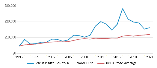 This chart displays average spending per public school student in West Platte County R-II School District and average spending per public school student of all school districts in Missouri by year, with the latest 2020-21 school year data. This chart displays average spending per public school student in West Platte County R-II School District and average spending per public school student of all school districts in Missouri by year, with the latest 2020-21 school year data.